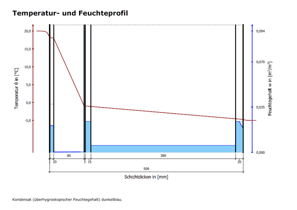 Bauphysikalische Bewertung