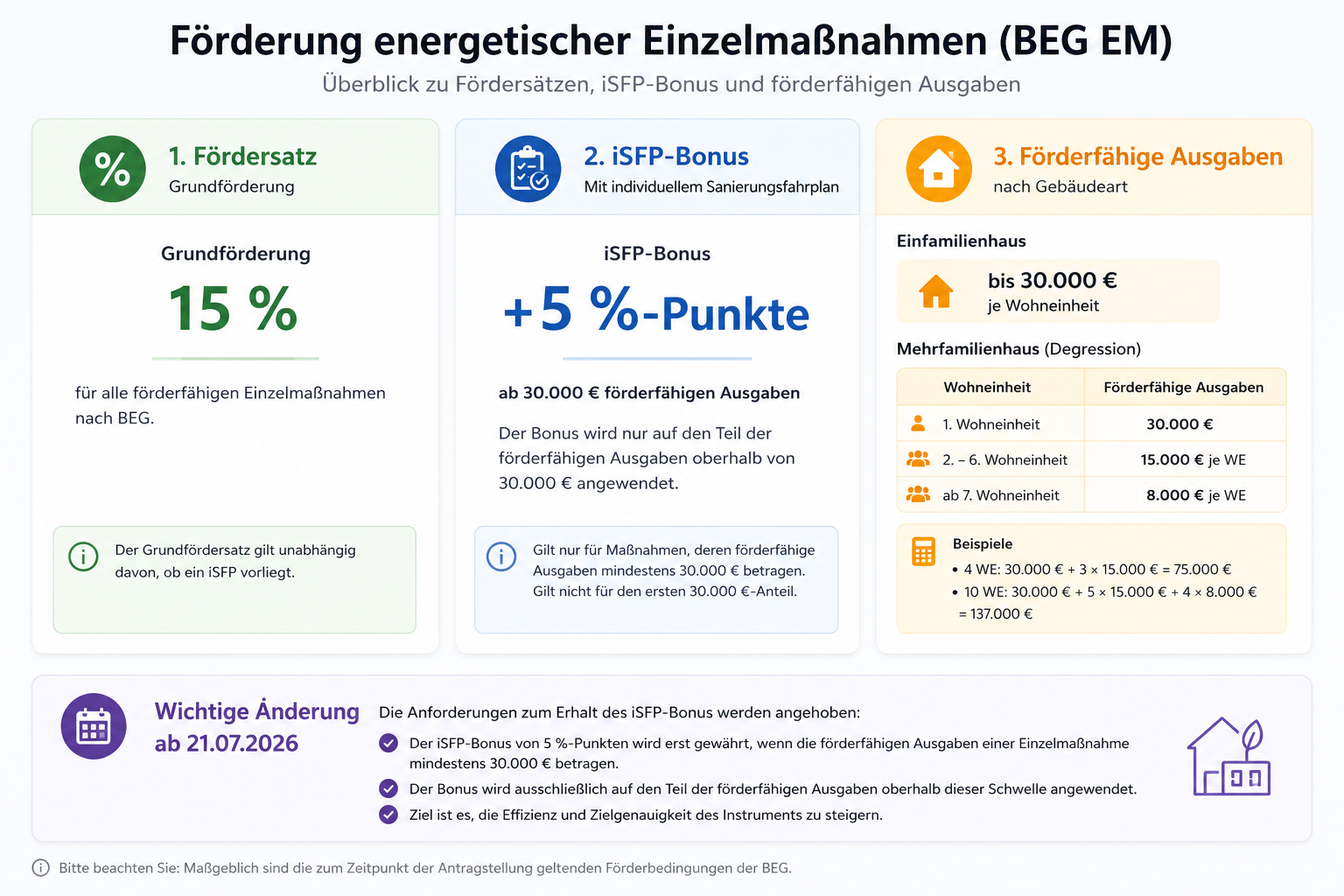 Förderung mit und ohne individuellen Sanierungsfahrplan (iSFP)